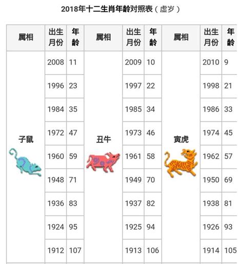 出生年次|【十二生肖年份】12生肖年齡對照表、今年生肖 